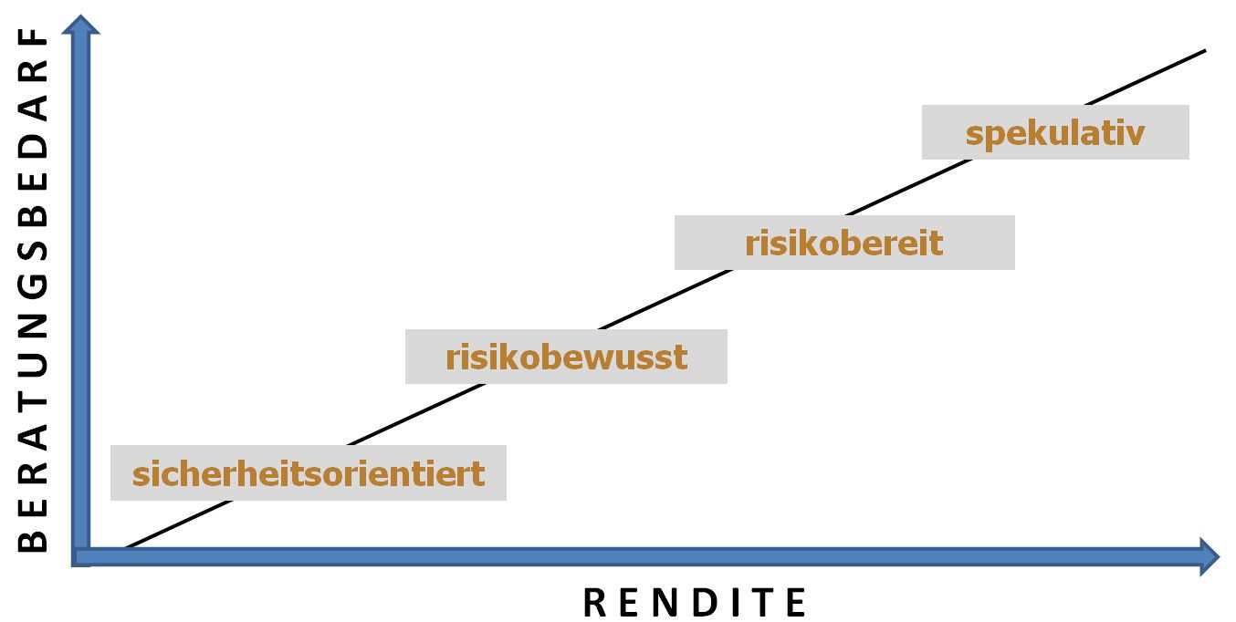 Diagramm-Rendite-Beratungssbedarf